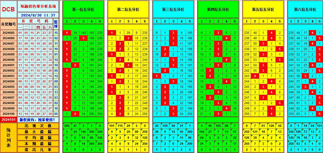 双色球第2024101期海融看图说号之双色遗漏分析(资深达人)