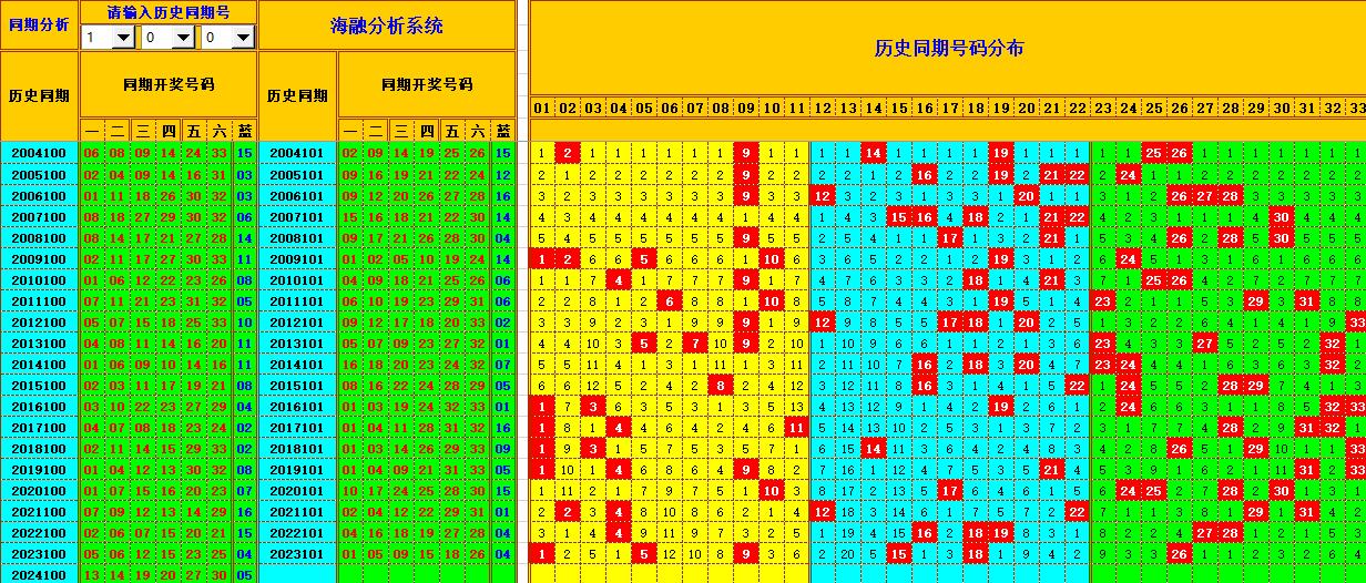 双色球第2024101期海融看图说号之双色遗漏分析(资深达人)