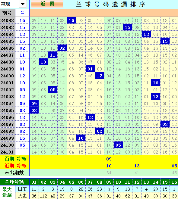 双色球第2024101期4两搏千金定位遗漏分析推荐（4两出品必属精品）