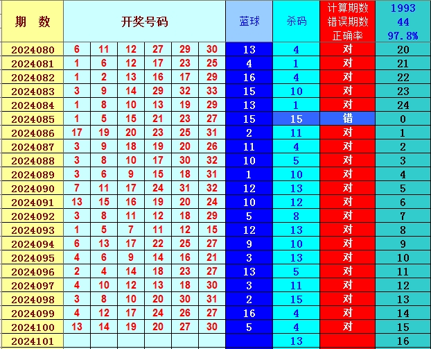 双色球第2024101期谯夫杀一蓝附历史记录