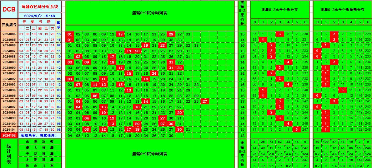 双色球第2024102期海融看图说号之双色遗漏分析(资深达人)