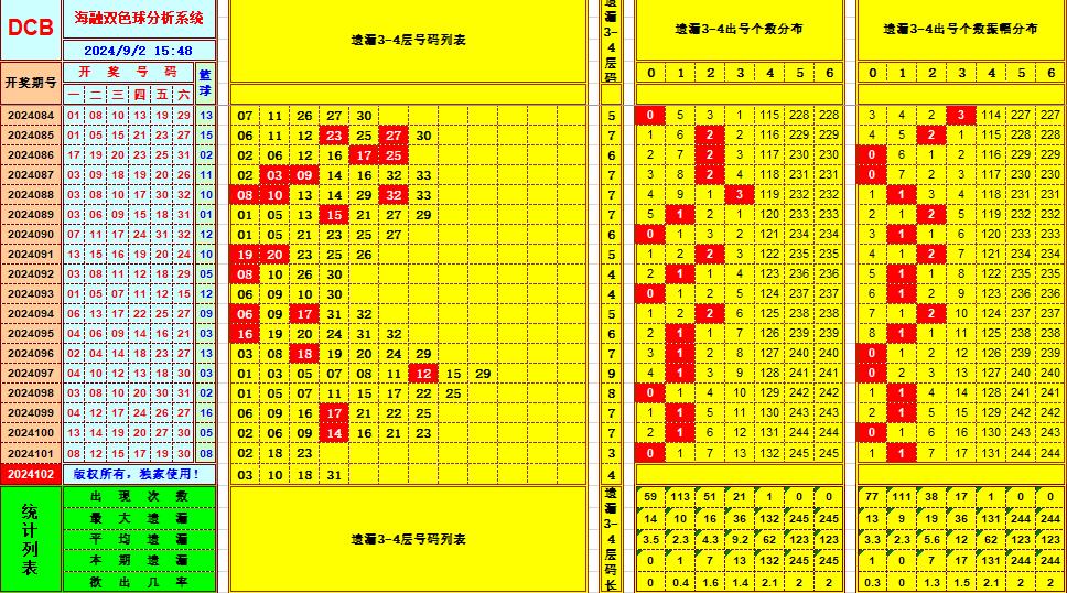 双色球第2024102期海融看图说号之双色遗漏分析(资深达人)