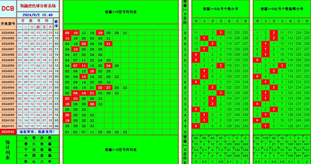 双色球第2024102期海融看图说号之双色遗漏分析(资深达人)