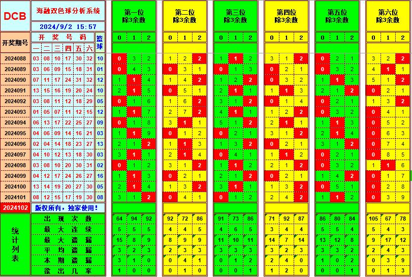 双色球第2024102期海融看图说号之双色遗漏分析(资深达人)