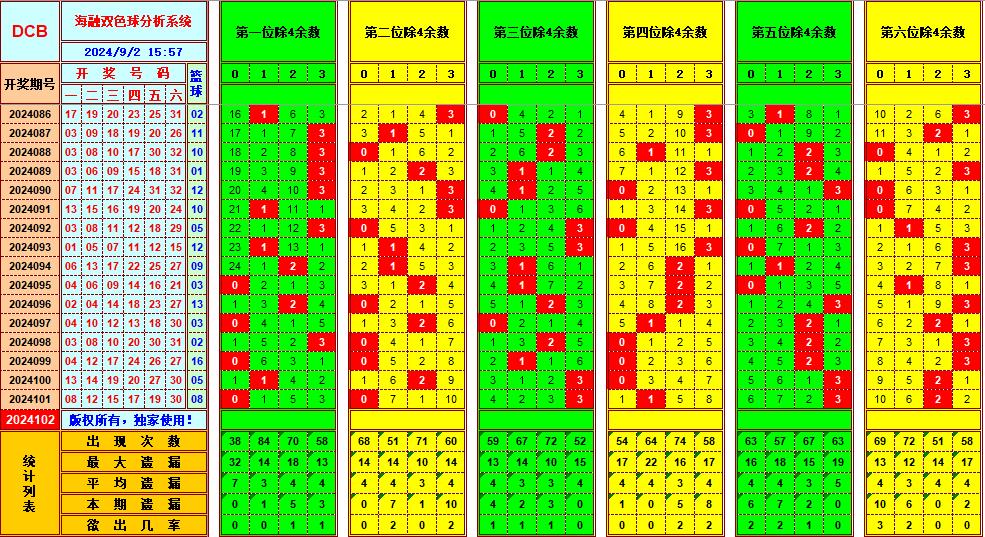 双色球第2024102期海融看图说号之双色遗漏分析(资深达人)