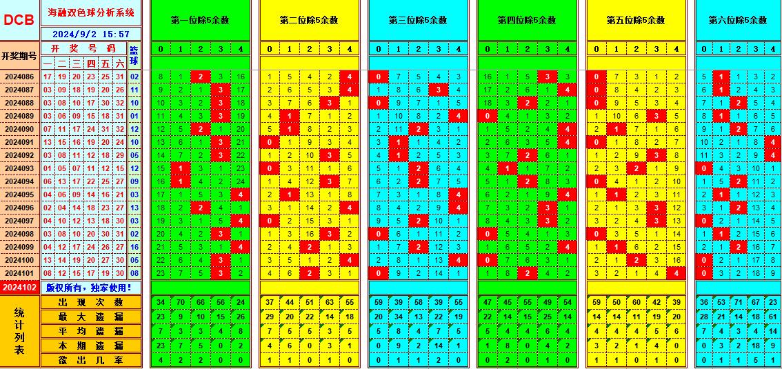 双色球第2024102期海融看图说号之双色遗漏分析(资深达人)