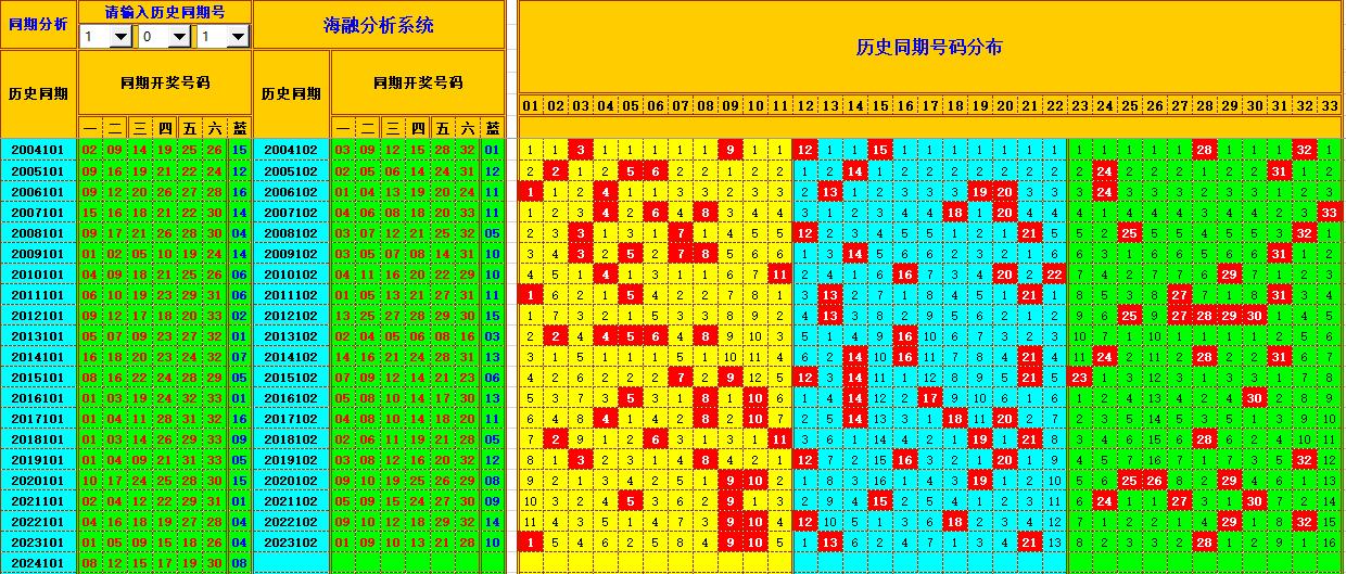 双色球第2024102期海融看图说号之双色遗漏分析(资深达人)