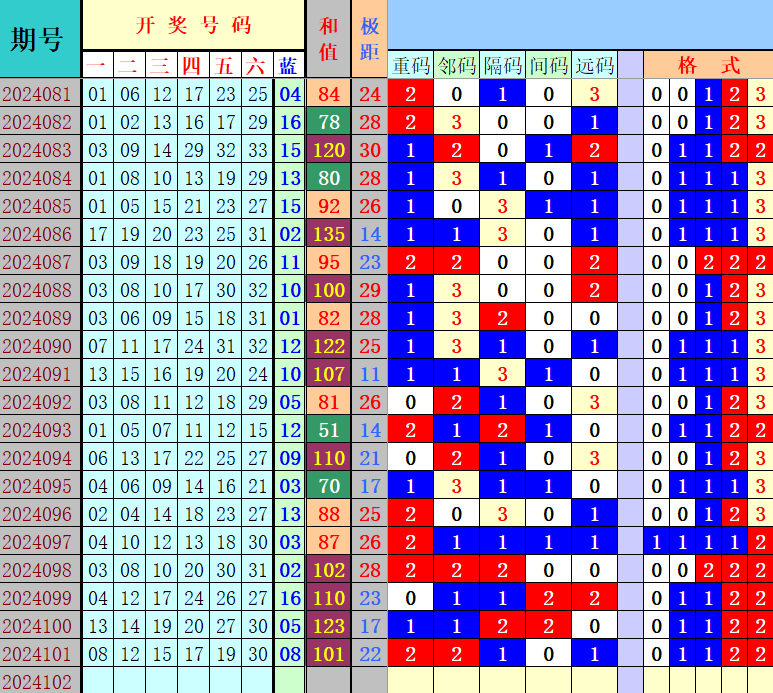 双色球第2024102期4两搏千金定位遗漏分析推荐（4两出品必属精品）