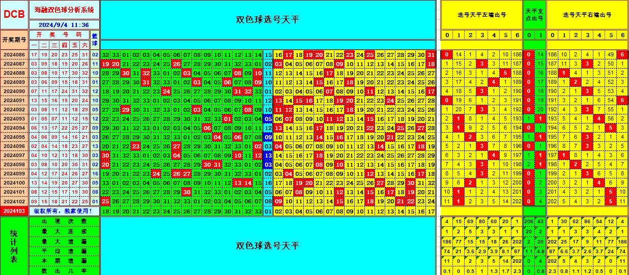 双色球第2024103期海融看图说号之双色遗漏分析(资深达人)