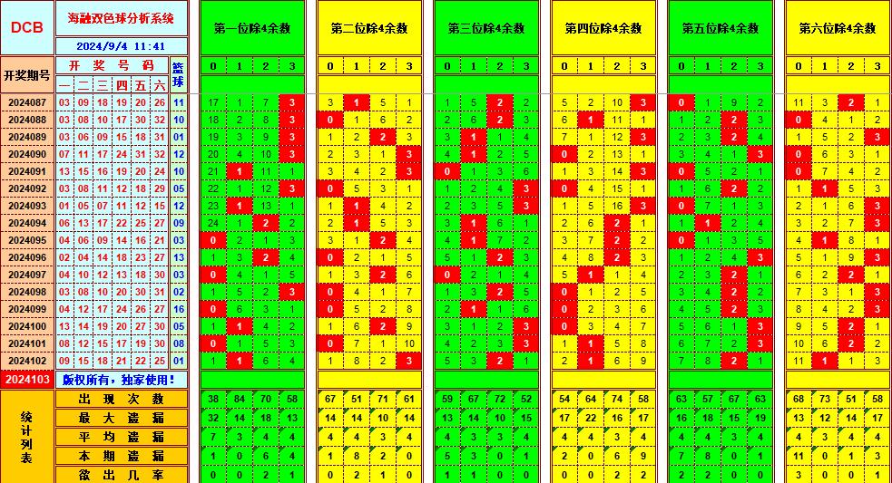 双色球第2024103期海融看图说号之双色遗漏分析(资深达人)