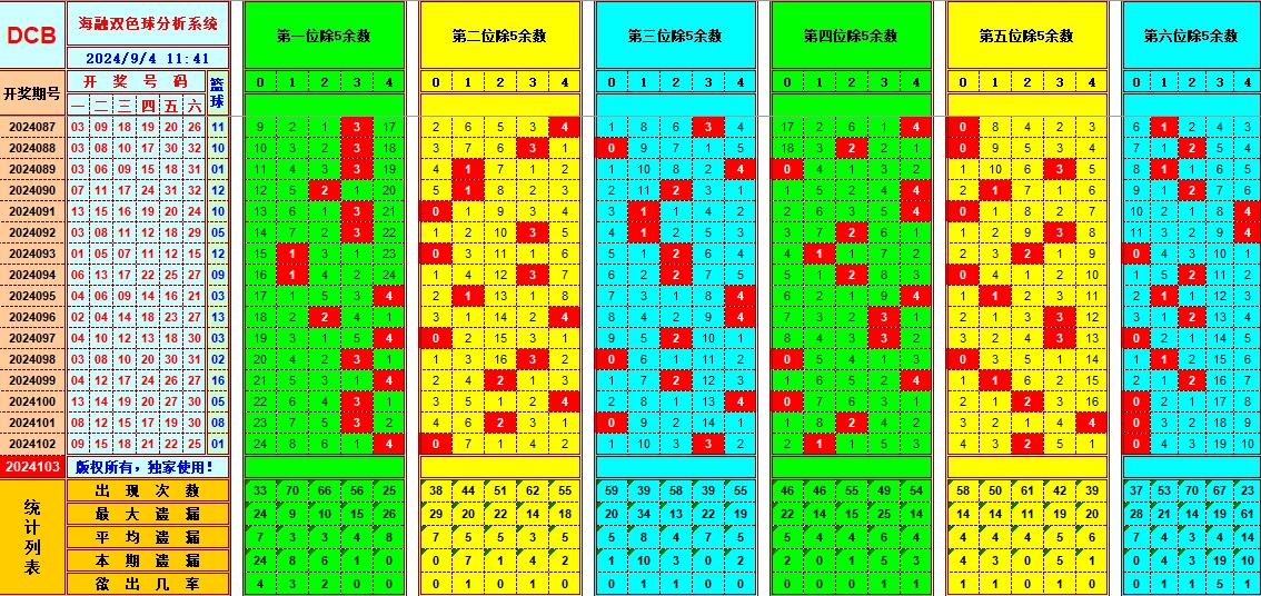 双色球第2024103期海融看图说号之双色遗漏分析(资深达人)