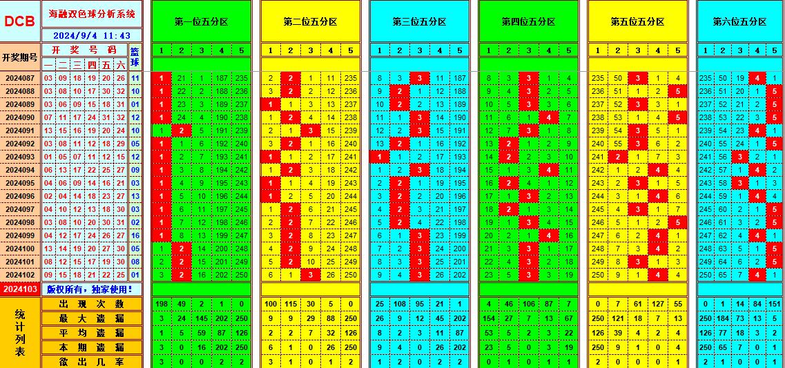 双色球第2024103期海融看图说号之双色遗漏分析(资深达人)