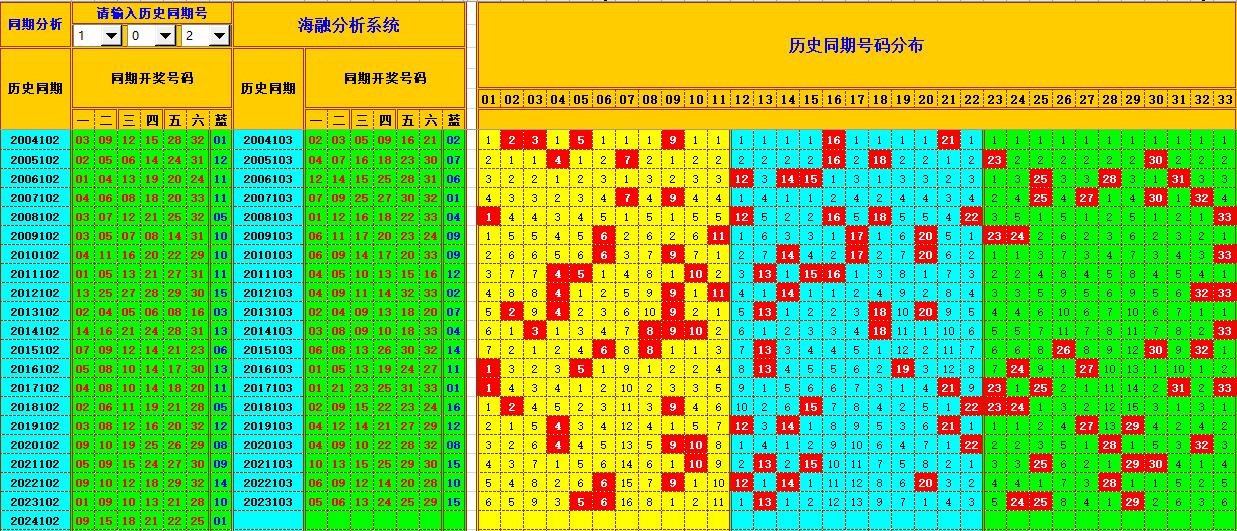 双色球第2024103期海融看图说号之双色遗漏分析(资深达人)