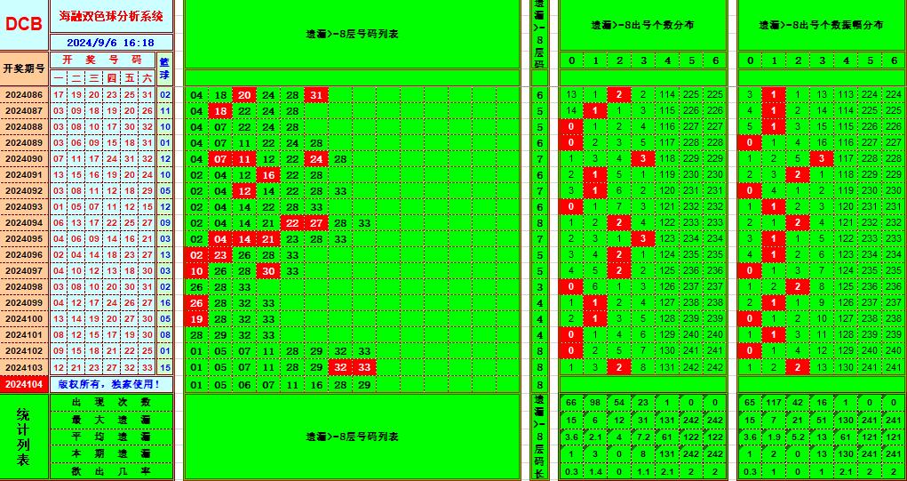 双色球第2024104期海融看图说号之双色遗漏分析(资深达人)