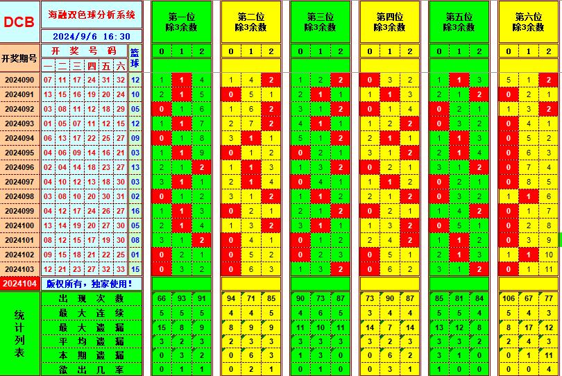 双色球第2024104期海融看图说号之双色遗漏分析(资深达人)