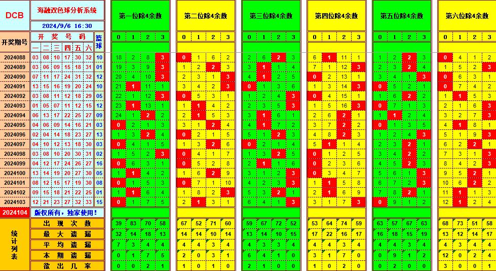 双色球第2024104期海融看图说号之双色遗漏分析(资深达人)