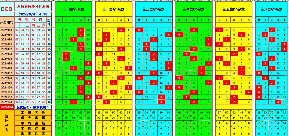 双色球第2024104期海融看图说号之双色遗漏分析(资深达人)