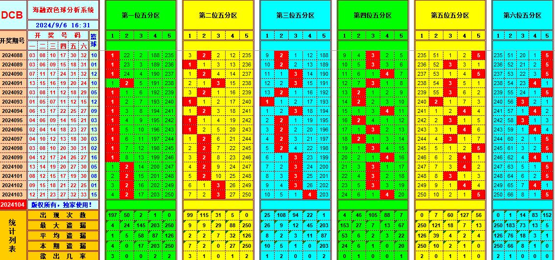 双色球第2024104期海融看图说号之双色遗漏分析(资深达人)