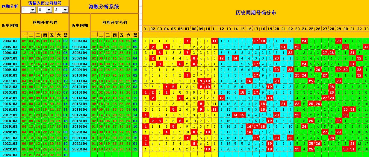 双色球第2024104期海融看图说号之双色遗漏分析(资深达人)