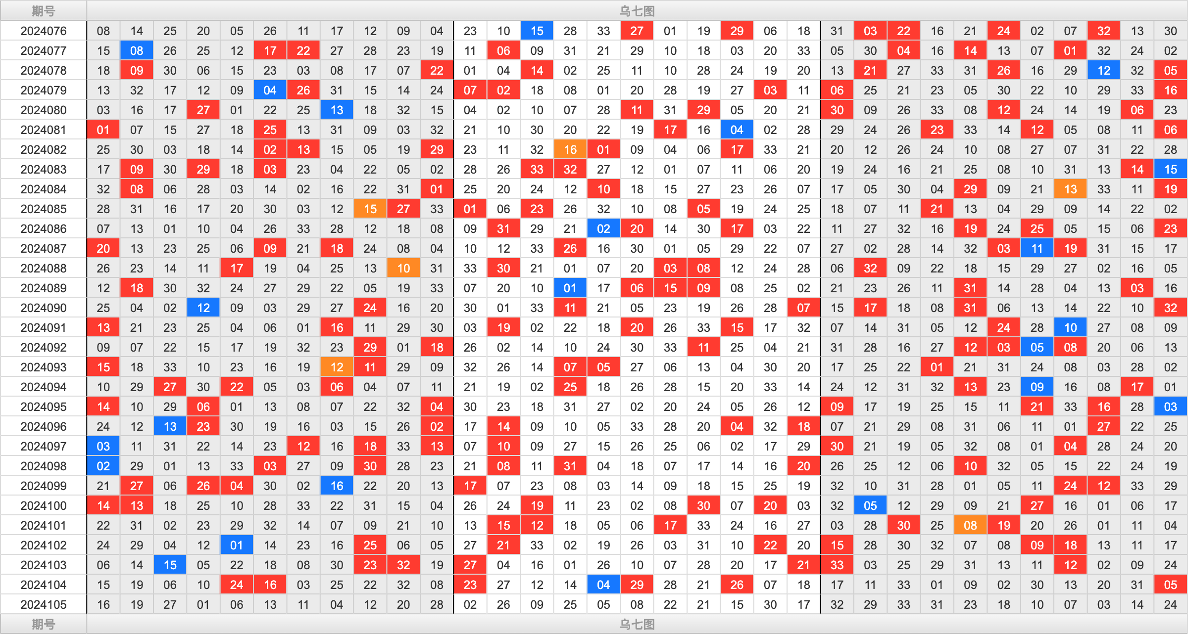 双色球第2024105期大玩家红蓝频率图表分析推荐（内有乾坤）