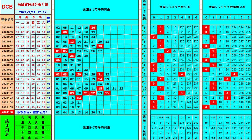 双色球第2024106期海融看图说号之双色遗漏分析(资深达人)