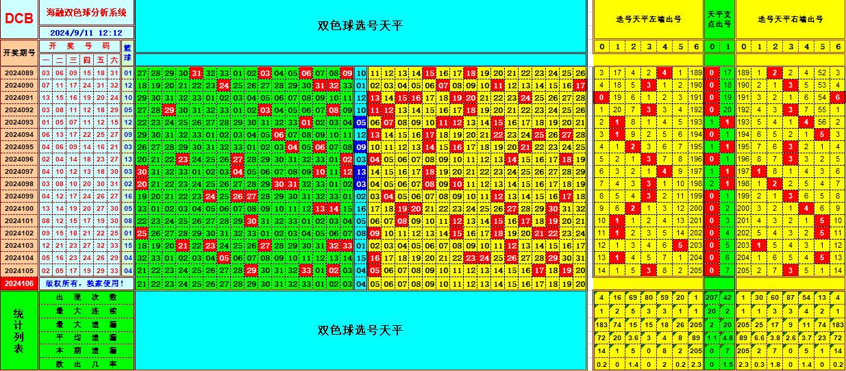 双色球第2024106期海融看图说号之双色遗漏分析(资深达人)