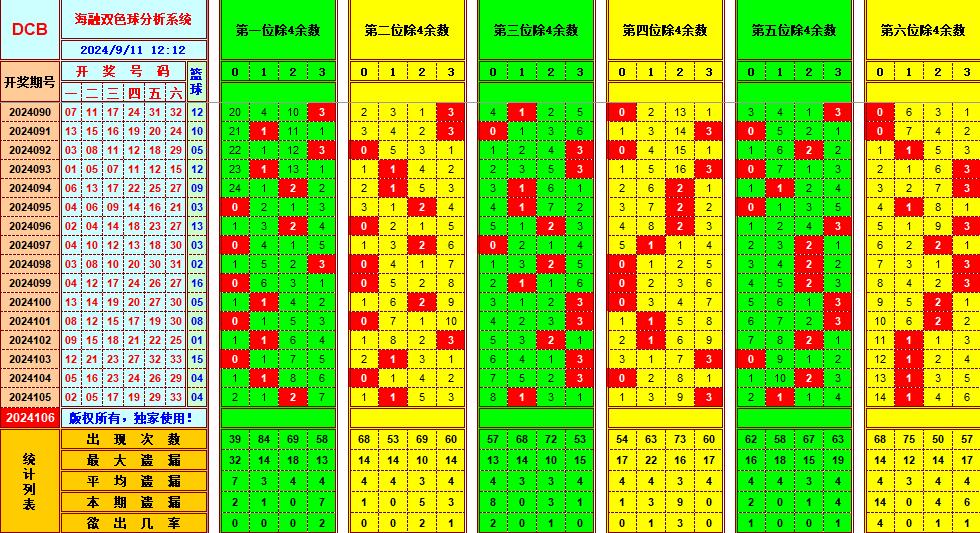 双色球第2024106期海融看图说号之双色遗漏分析(资深达人)