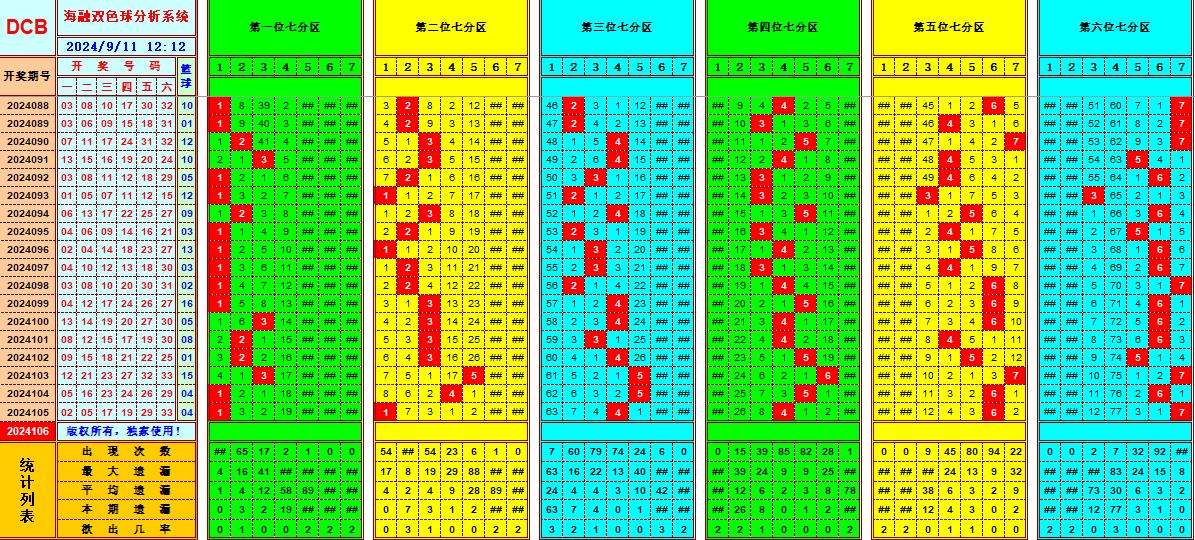 双色球第2024106期海融看图说号之双色遗漏分析(资深达人)