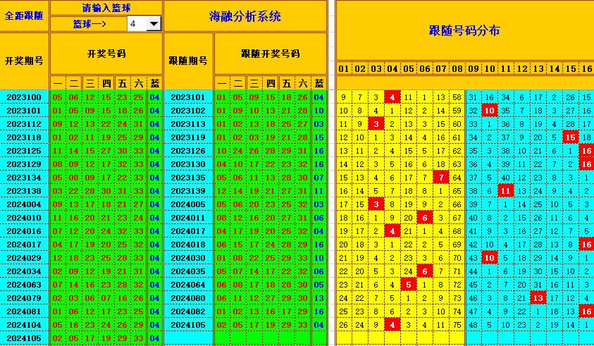 双色球第2024106期海融看图说号之双色遗漏分析(资深达人)