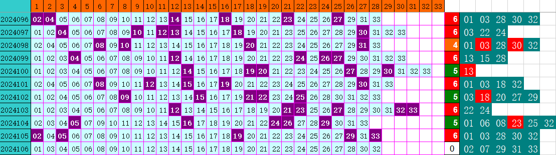 双色球第2024106期4两搏千金定位遗漏分析推荐（4两出品必属精品）