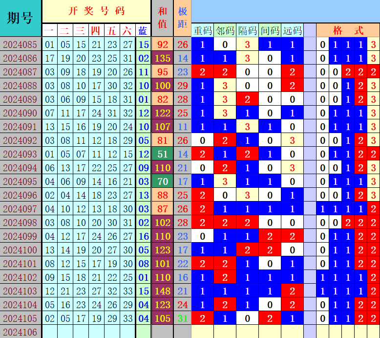 双色球第2024106期4两搏千金定位遗漏分析推荐（4两出品必属精品）