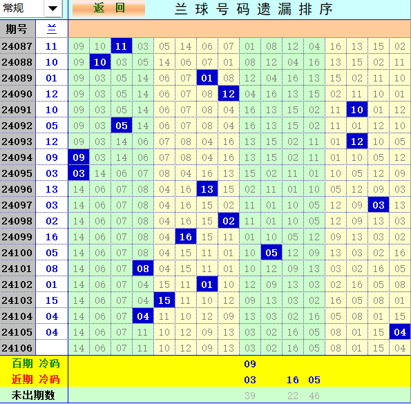 双色球第2024106期4两搏千金定位遗漏分析推荐（4两出品必属精品）