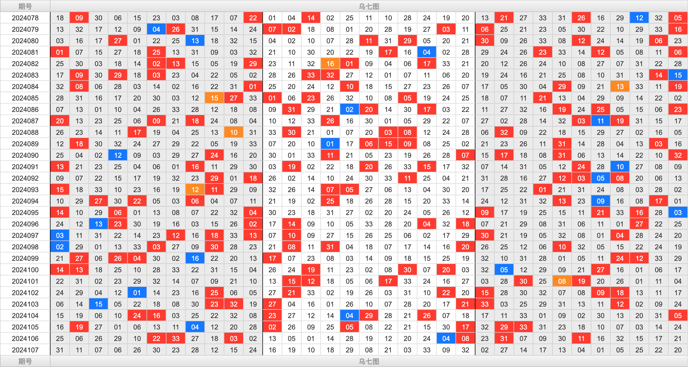 双色球第2024107期大玩家红蓝频率图表分析推荐（内有乾坤）