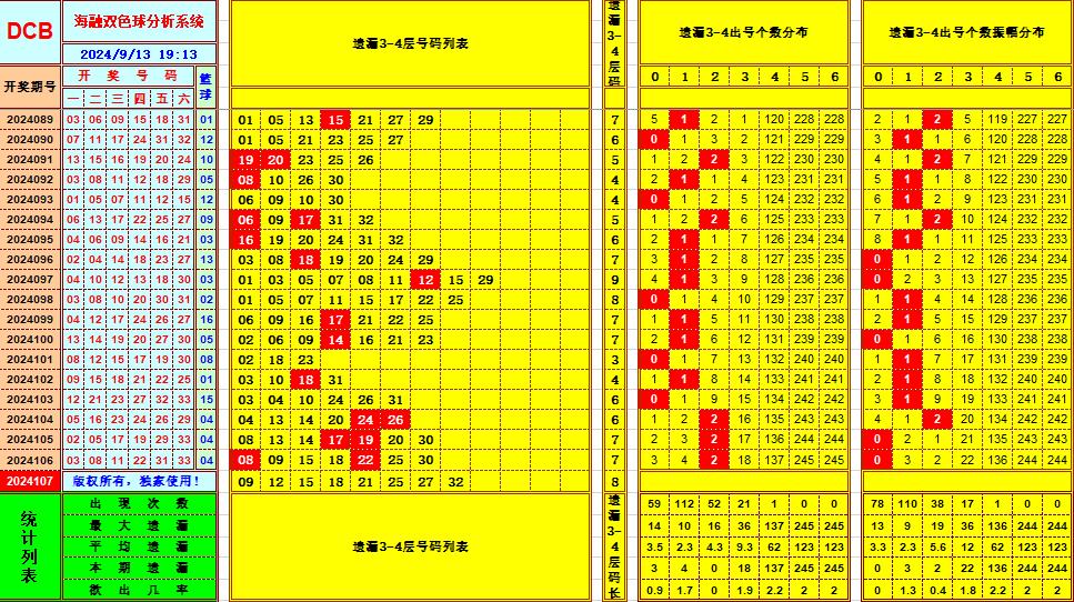 双色球第2024107期海融看图说号之双色遗漏分析(资深达人)