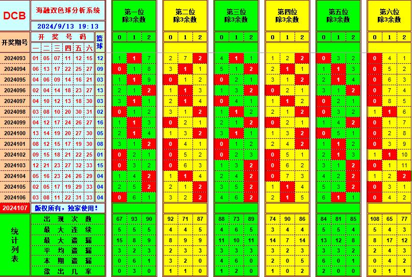 双色球第2024107期海融看图说号之双色遗漏分析(资深达人)