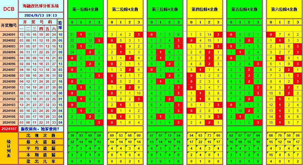 双色球第2024107期海融看图说号之双色遗漏分析(资深达人)