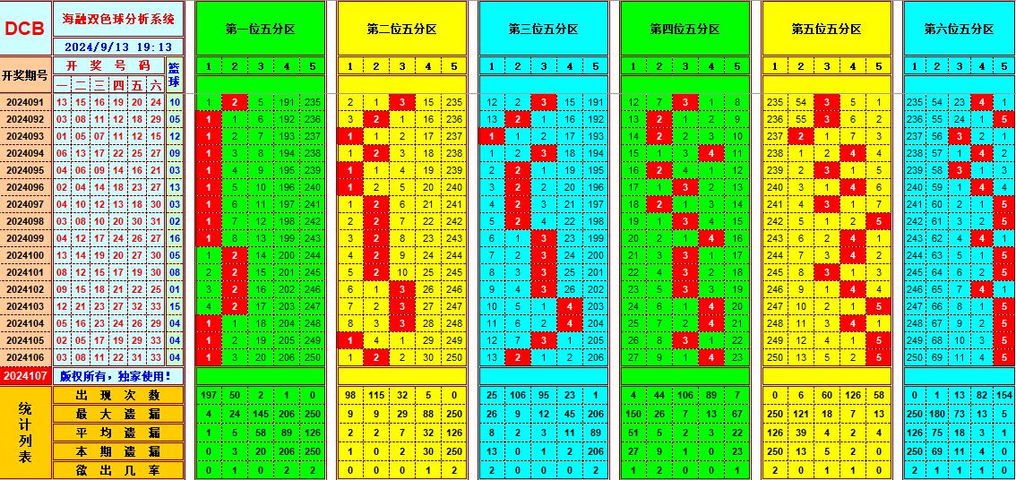 双色球第2024107期海融看图说号之双色遗漏分析(资深达人)