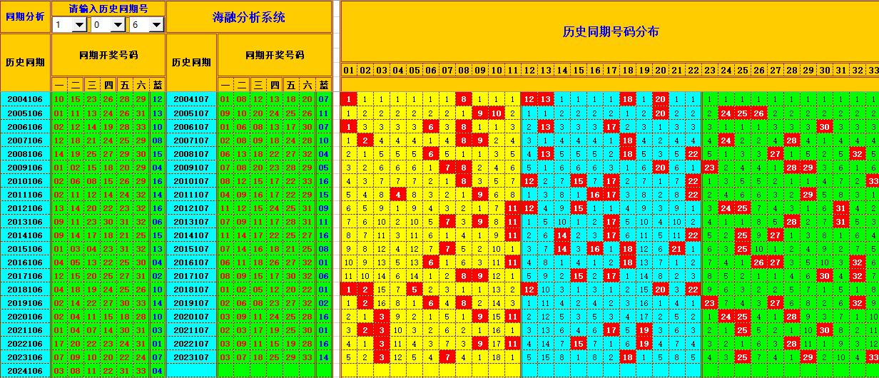 双色球第2024107期海融看图说号之双色遗漏分析(资深达人)