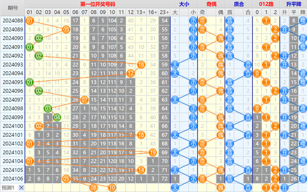 大乐透第24107期4两搏千金看图说话加龙头凤尾后区分析推荐