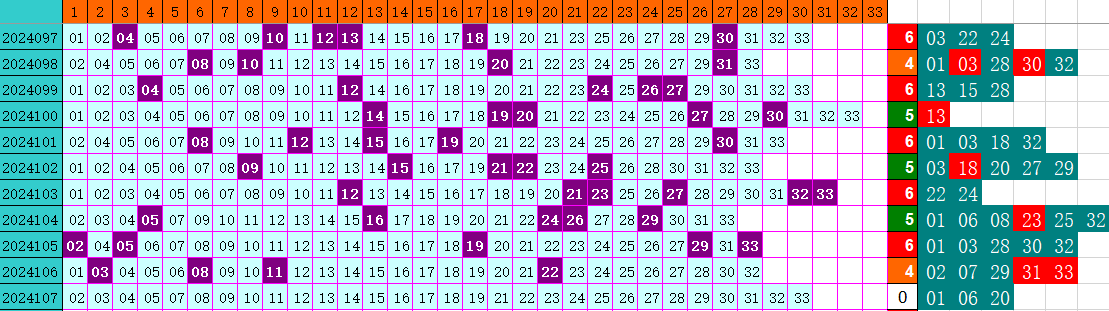 双色球第2024107期4两搏千金定位跳分析推荐（4两出品必属精品）