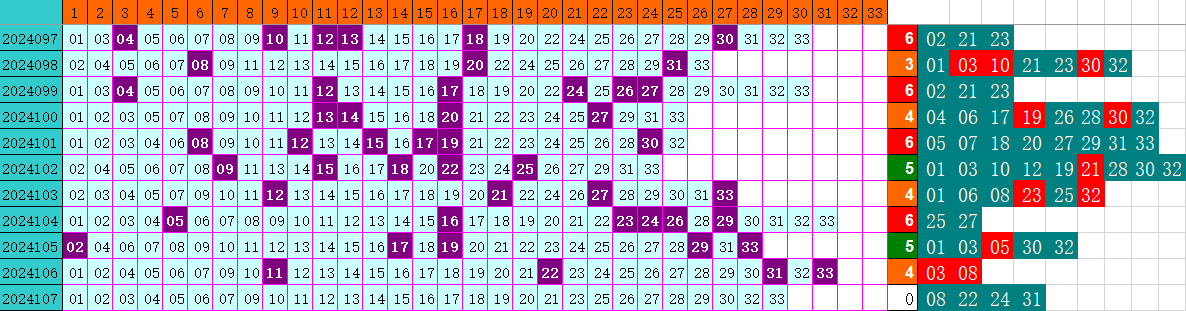 双色球第2024107期4两搏千金定位跳分析推荐（4两出品必属精品）