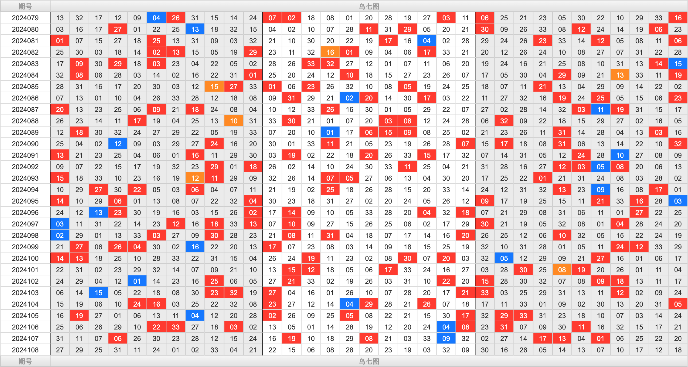 双色球第2024108期大玩家红蓝频率图表分析推荐（内有乾坤）