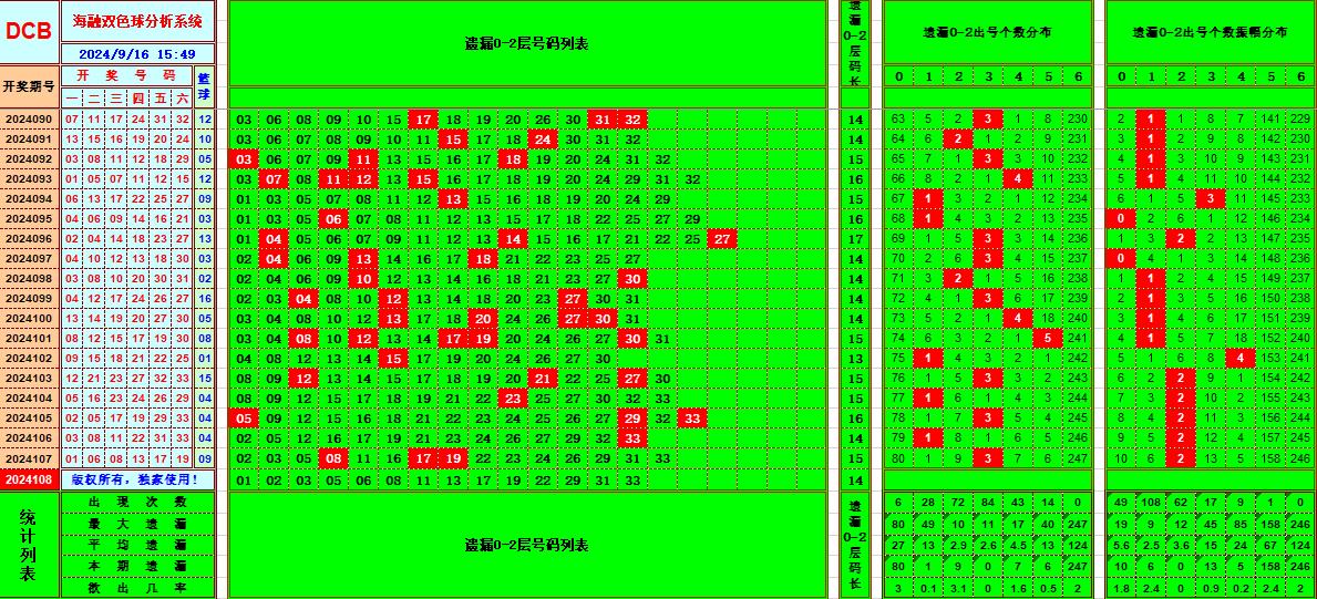 双色球第2024108期海融看图说号之双色遗漏分析(资深达人)