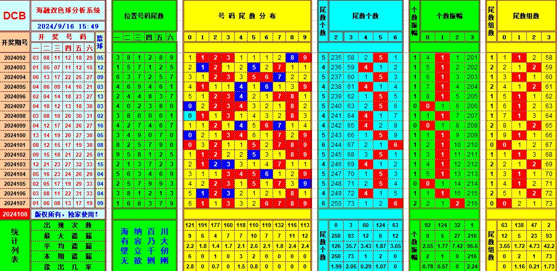 双色球第2024108期海融看图说号之双色遗漏分析(资深达人)