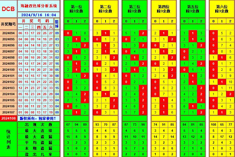 双色球第2024108期海融看图说号之双色遗漏分析(资深达人)