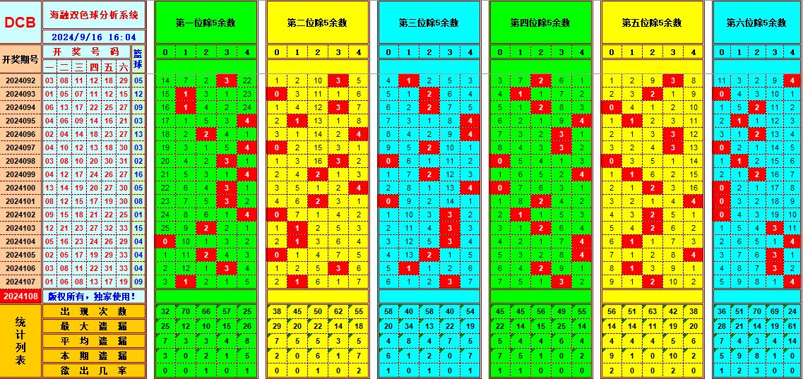 双色球第2024108期海融看图说号之双色遗漏分析(资深达人)