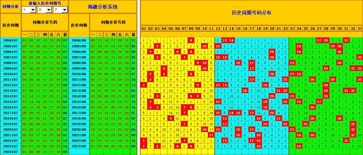 双色球第2024108期海融看图说号之双色遗漏分析(资深达人)