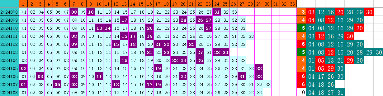双色球第2024108期4两搏千金定位遗漏分析推荐（4两出品必属精品）