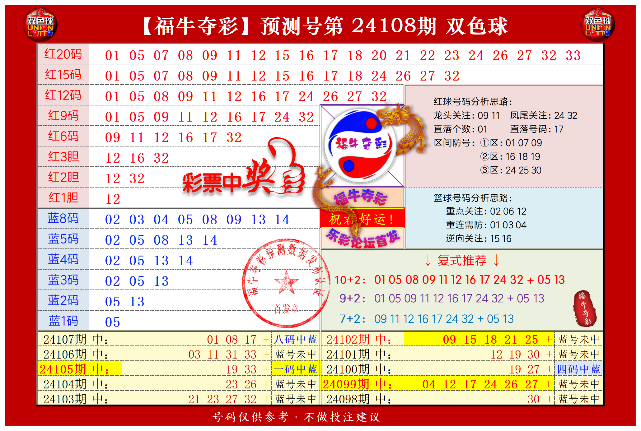 祝贺乐彩网福牛夺彩在双色球第2024108期测中5+1