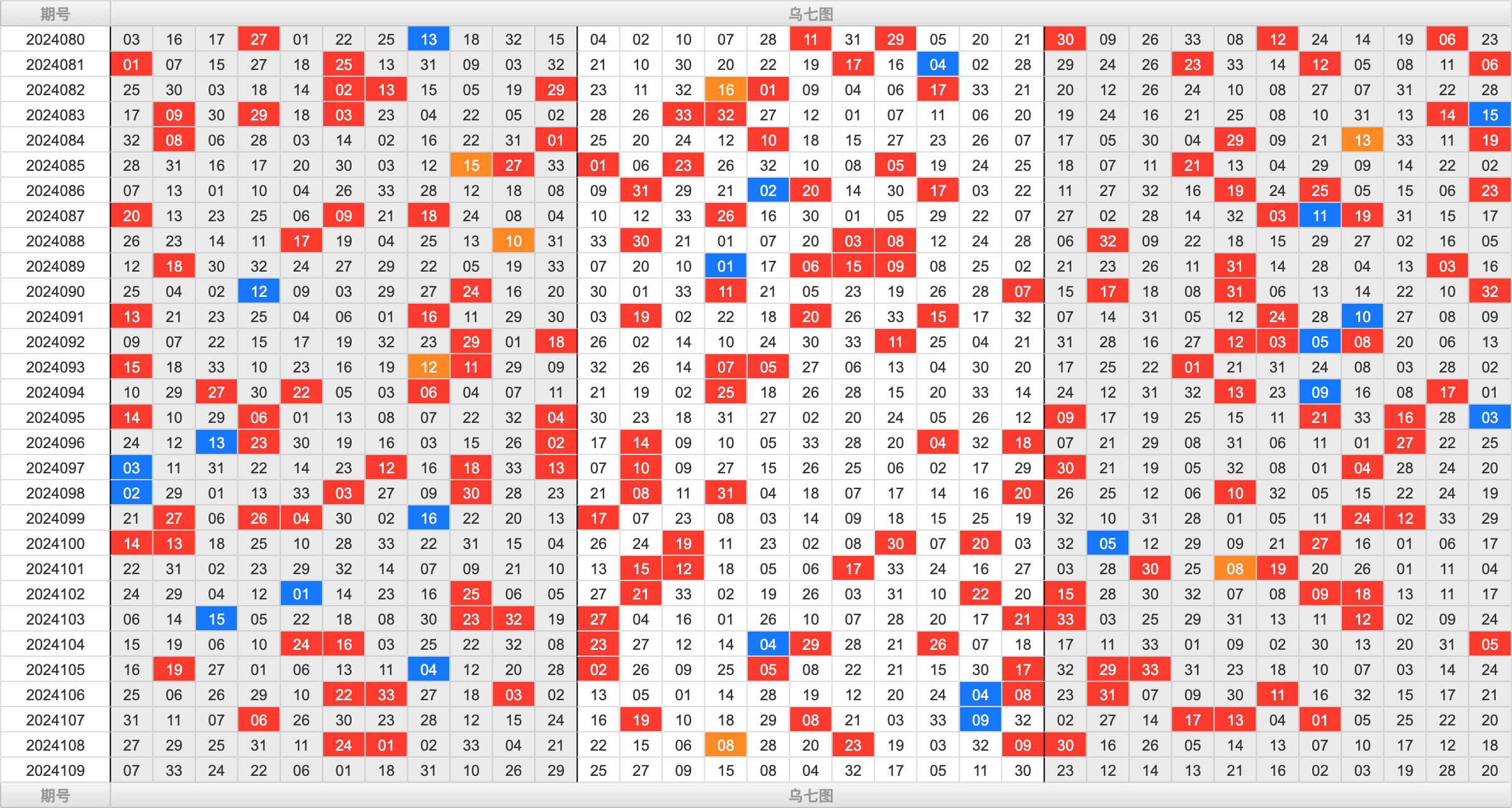 双色球第2024109期大玩家红蓝频率图表分析推荐（内有乾坤）